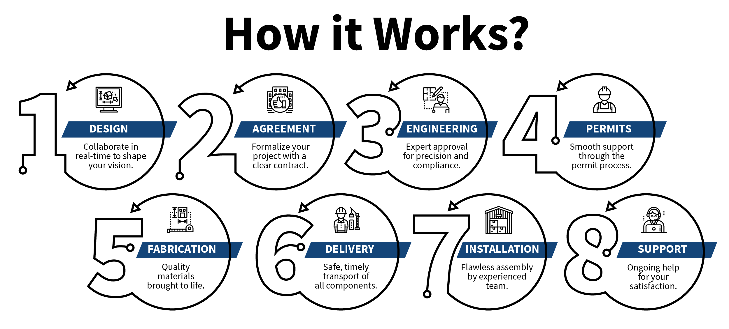 How It Works - Step by Step Graphic